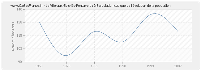 La Ville-aux-Bois-lès-Pontavert : Interpolation cubique de l'évolution de la population